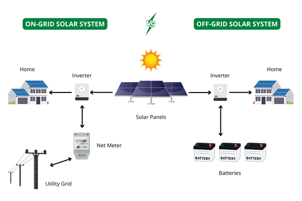 On Grid VS Off Grid